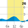 Key West tide chart for Sunday, May 26, 2024