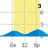 Key West tide chart for Friday, May 3, 2024
