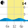 Key West tide chart for Friday, June 14, 2024