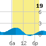 Key West tide chart for Wednesday, June 19, 2024