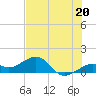 Key West tide chart for Thursday, June 20, 2024