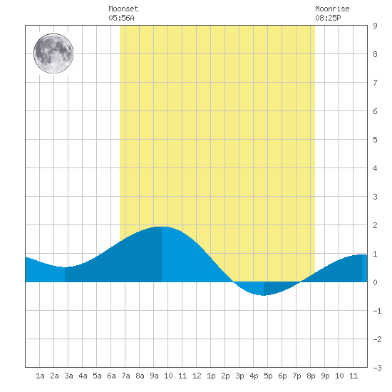 Key West tide chart for Friday, June 21, 2024