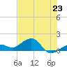 Key West tide chart for Sunday, June 23, 2024
