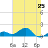 Key West tide chart for Tuesday, June 25, 2024