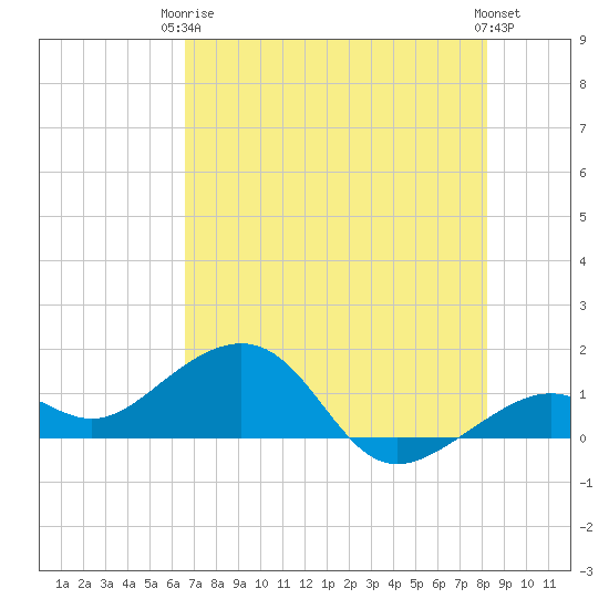 Key West tide chart for Wednesday, June 5, 2024