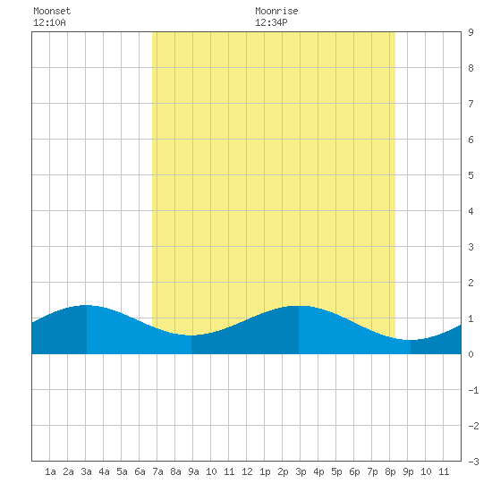 Key West tide chart for Friday, July 12, 2024