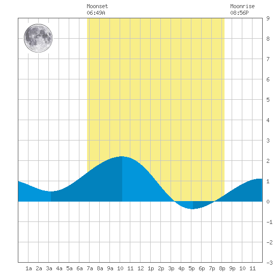 Key West tide chart for Sunday, July 21, 2024