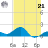 Key West tide chart for Sunday, July 21, 2024