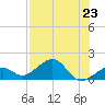 Key West tide chart for Tuesday, July 23, 2024