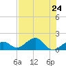 Key West tide chart for Wednesday, July 24, 2024