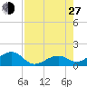 Key West tide chart for Saturday, July 27, 2024
