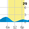 Key West tide chart for Monday, July 29, 2024