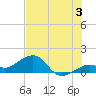 Key West tide chart for Wednesday, July 3, 2024