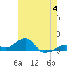Key West tide chart for Thursday, July 4, 2024