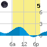Key West tide chart for Friday, July 5, 2024