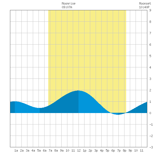 Key West tide chart for Monday, July 8, 2024