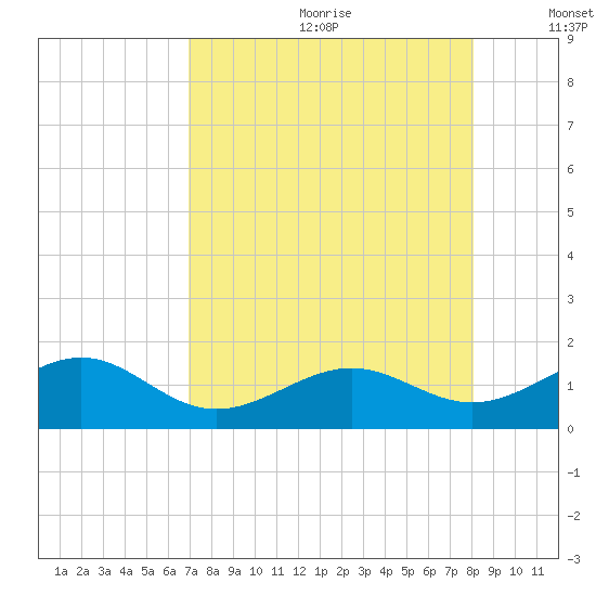 Key West tide chart for Saturday, August 10, 2024