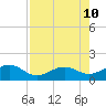 Key West tide chart for Saturday, August 10, 2024