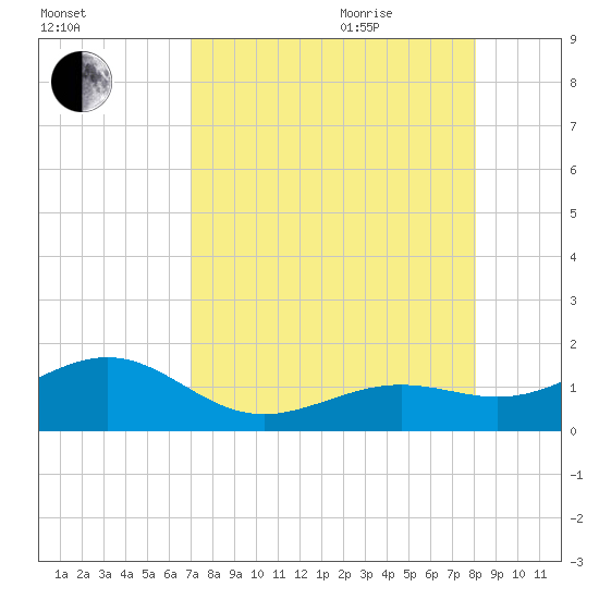 Key West tide chart for Monday, August 12, 2024