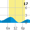 Key West tide chart for Saturday, August 17, 2024