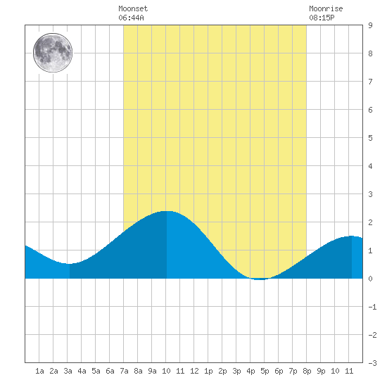 Key West tide chart for Monday, August 19, 2024