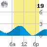 Key West tide chart for Monday, August 19, 2024