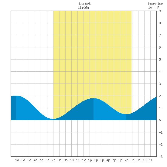 Key West tide chart for Friday, August 23, 2024
