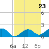 Key West tide chart for Friday, August 23, 2024