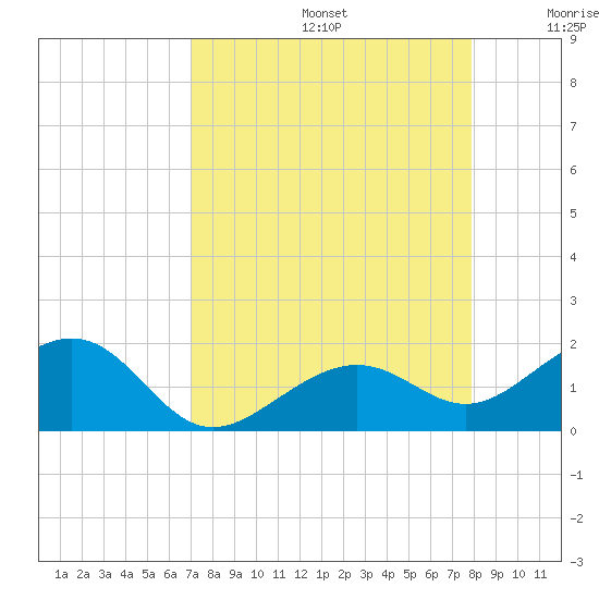 Key West tide chart for Saturday, August 24, 2024