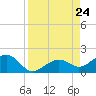 Key West tide chart for Saturday, August 24, 2024