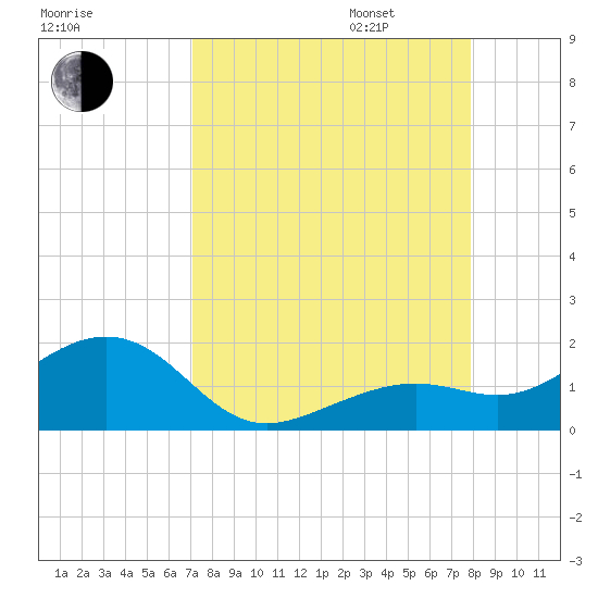Key West tide chart for Monday, August 26, 2024