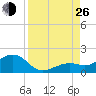Key West tide chart for Monday, August 26, 2024