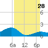 Key West tide chart for Wednesday, August 28, 2024