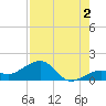Key West tide chart for Friday, August 2, 2024