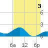 Key West tide chart for Saturday, August 3, 2024