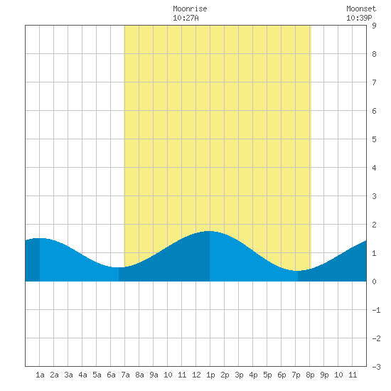 Key West tide chart for Thursday, August 8, 2024