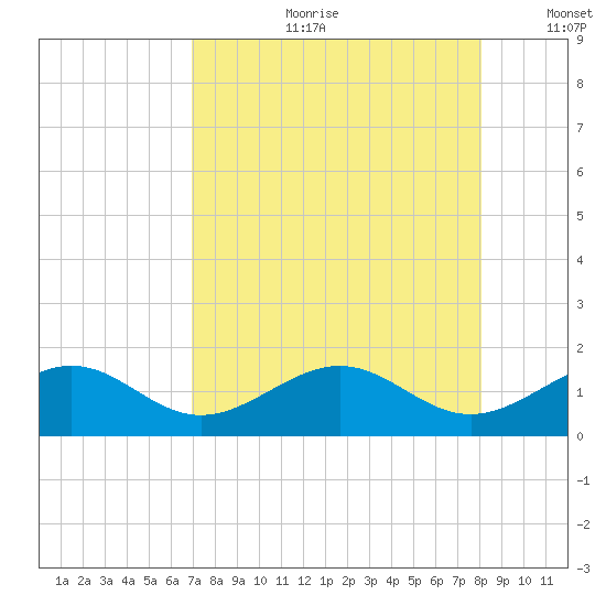 Key West tide chart for Friday, August 9, 2024