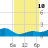 Key West tide chart for Tuesday, September 10, 2024