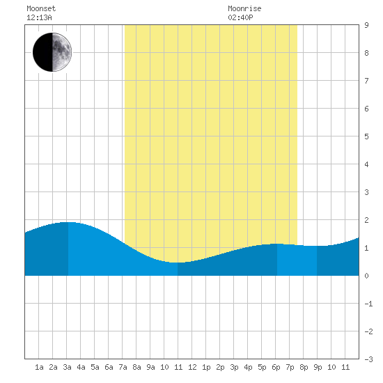 Key West tide chart for Wednesday, September 11, 2024