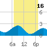 Key West tide chart for Monday, September 16, 2024