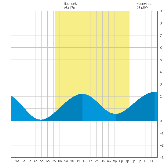 Key West tide chart for Thursday, September 19, 2024