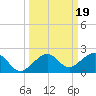 Key West tide chart for Thursday, September 19, 2024