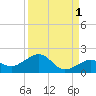 Key West tide chart for Sunday, September 1, 2024