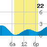 Key West tide chart for Sunday, September 22, 2024