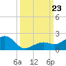 Key West tide chart for Monday, September 23, 2024