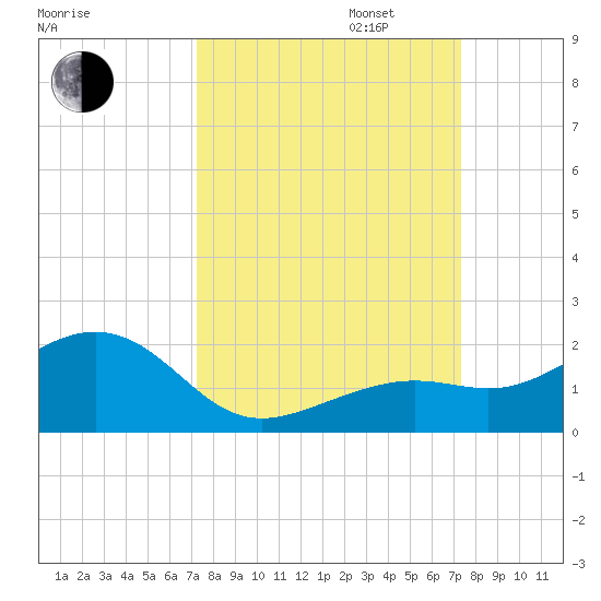 Key West tide chart for Tuesday, September 24, 2024
