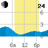 Key West tide chart for Tuesday, September 24, 2024