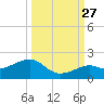 Key West tide chart for Friday, September 27, 2024