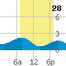 Key West tide chart for Saturday, September 28, 2024