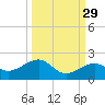 Key West tide chart for Sunday, September 29, 2024
